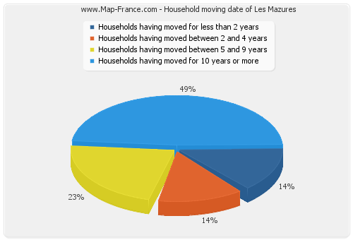 Household moving date of Les Mazures
